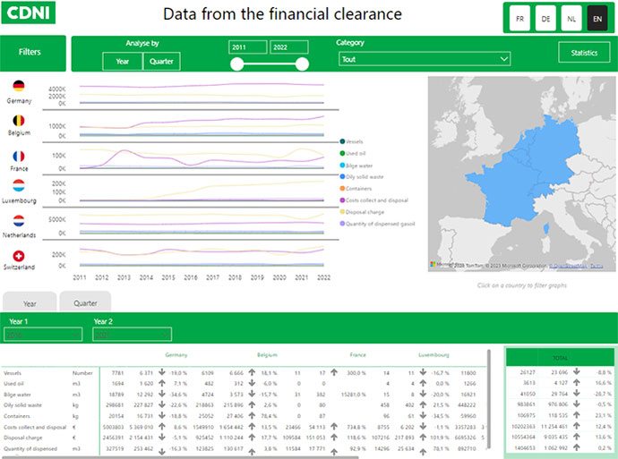 Data from the financial clearance
