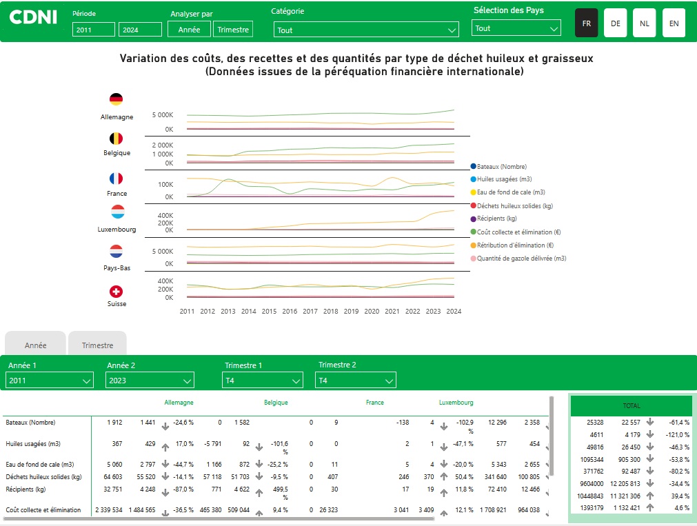 Data from the financial clearance