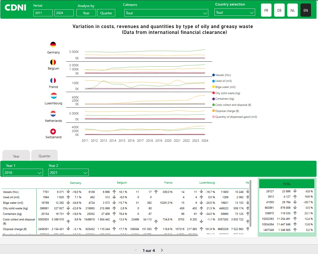 Data from the financial clearance